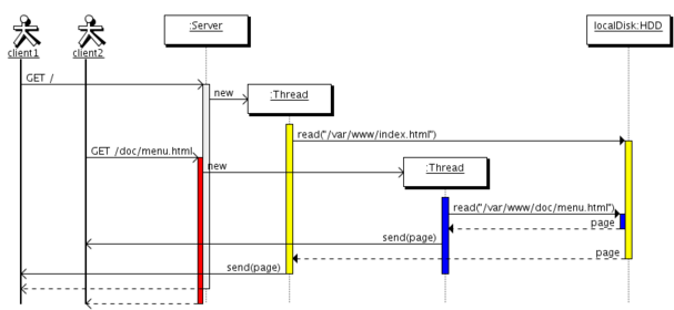 uml - Two actors invoking same functionality in sequence diagram. How ...